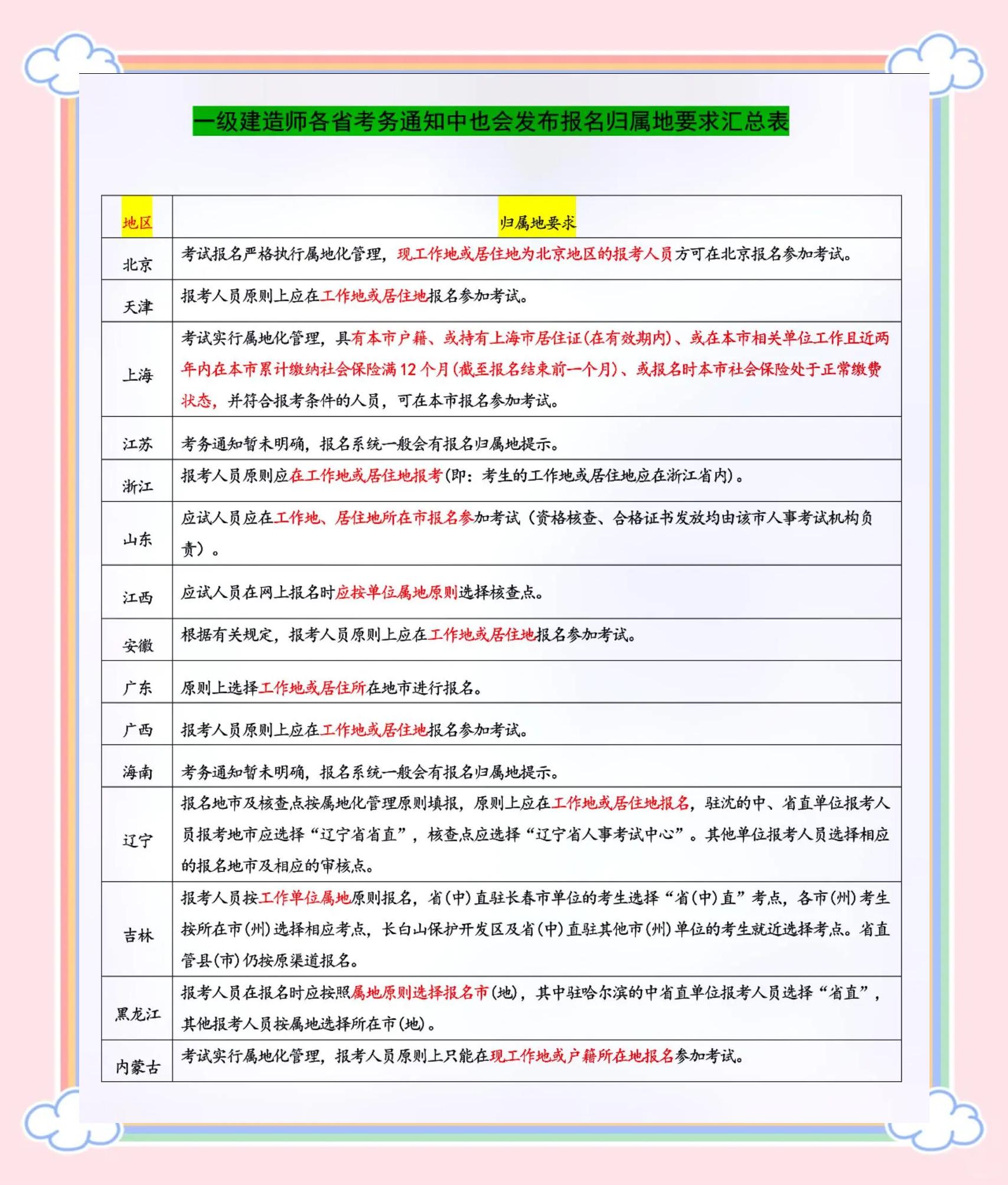 一級建造師繼續教育報名管理手機號碼填錯了,有關系嗎一級建造師繼續教育報名  第1張