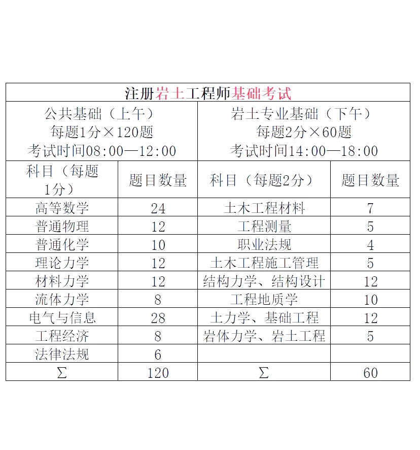 注冊巖土工程師報名時間2021官網(wǎng)注冊巖土工程師在哪報名  第2張