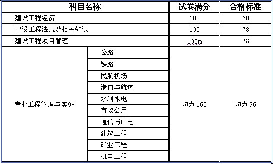 一級(jí)建造師機(jī)電類考試科目,一級(jí)建造師機(jī)電考試科目和多少道題  第1張