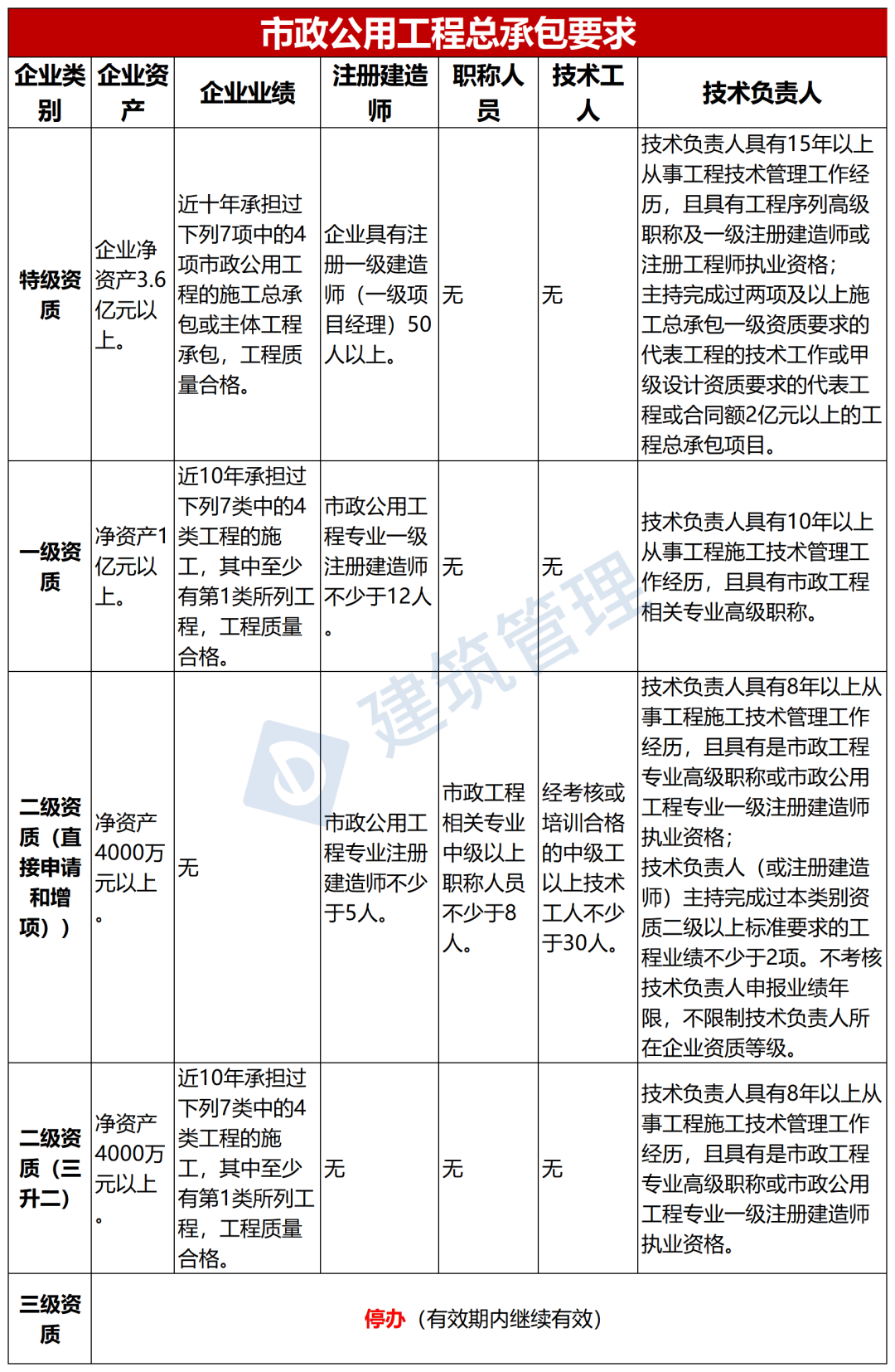 非工程專業報考二級建造師非工程專業報考二級建造師條件  第1張