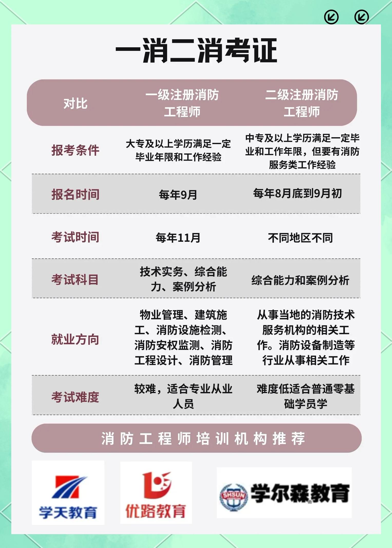 優(yōu)路教育是消防協(xié)會會員單位嗎?優(yōu)路教育的消防工程師怎么樣  第2張