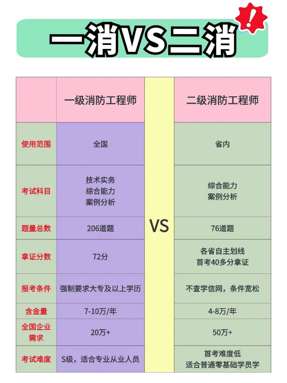 一級消防工程師報考條件相關(guān)專業(yè)一級消防工程師報考條件專業(yè)  第2張