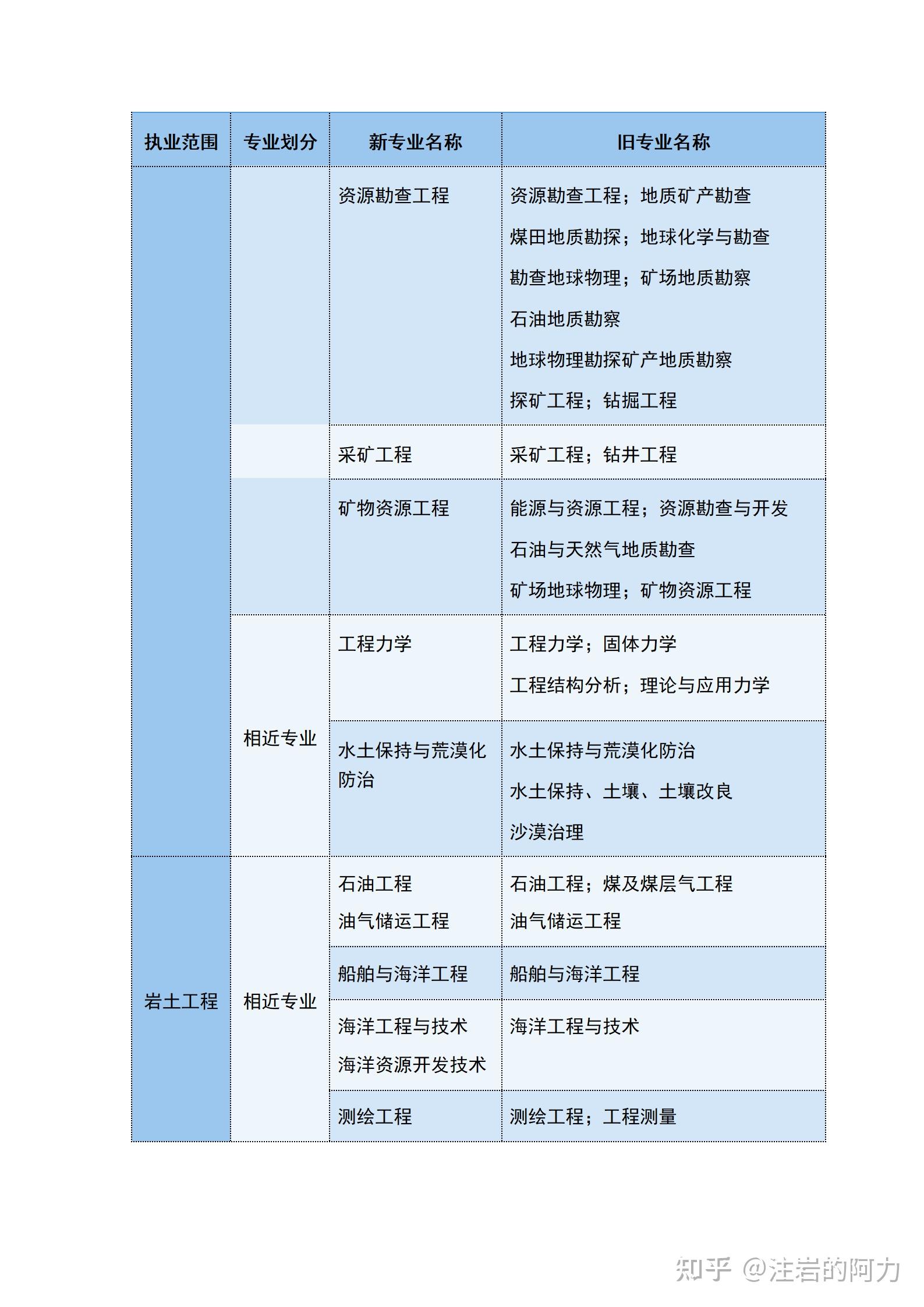 巖土工程師注冊(cè)流程,巖土工程師怎么注冊(cè)  第2張