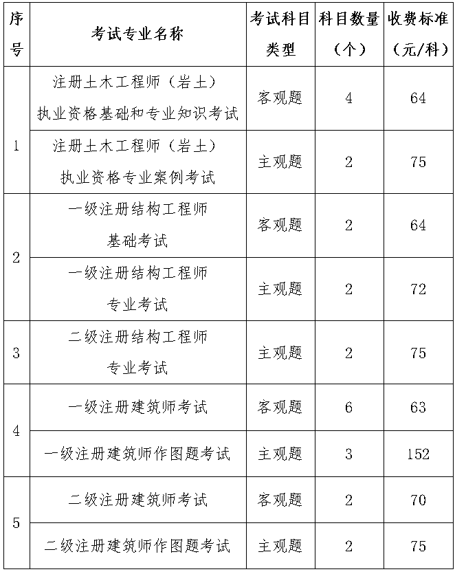 注冊巖土工程師考試多長時間出結(jié)果注冊巖土工程師考試多長時間  第2張