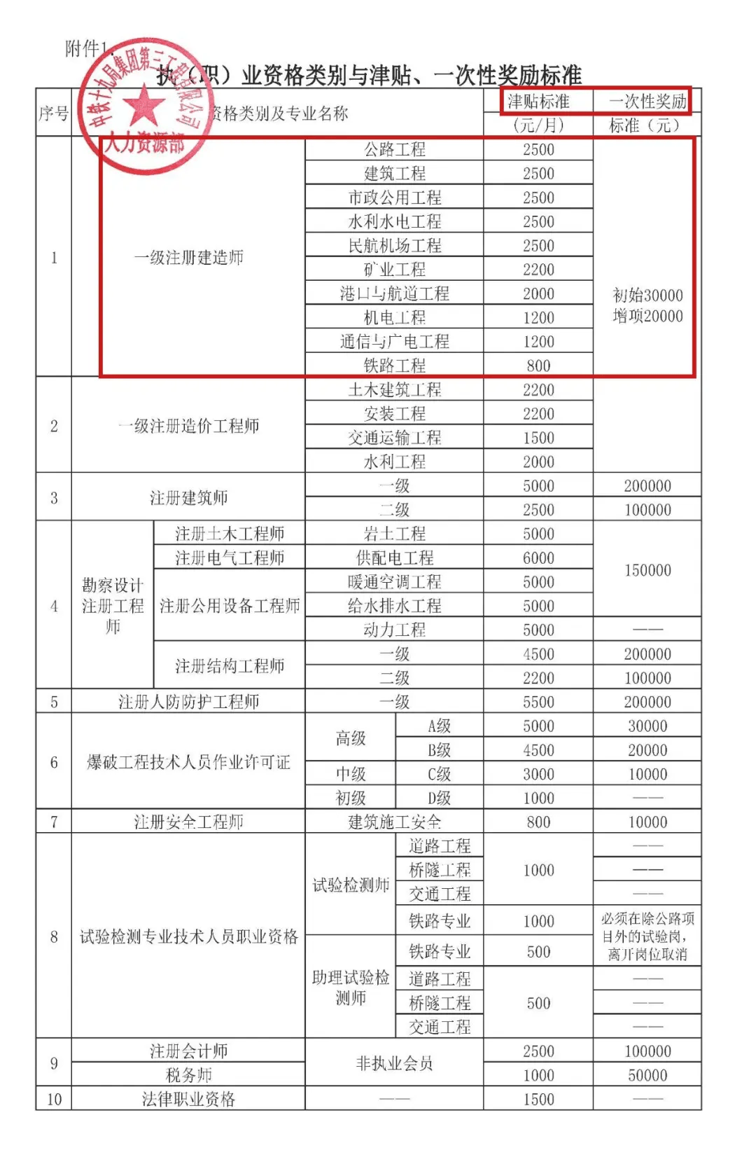 湖北一級(jí)建造師報(bào)名條件,湖北一級(jí)建造師報(bào)名  第2張
