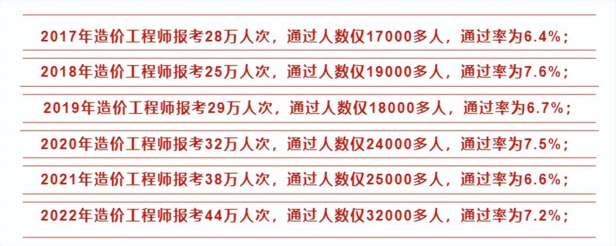 造價工程師全國通過率,造價工程師報考人數創(chuàng)新高  第2張