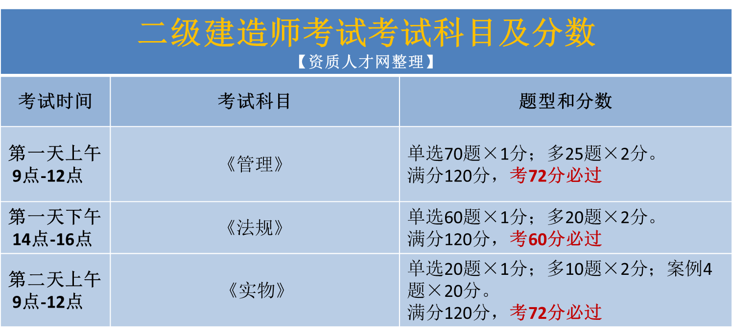 二級建造師建造師報考條件二級建造師建造師報考條件有哪些  第1張