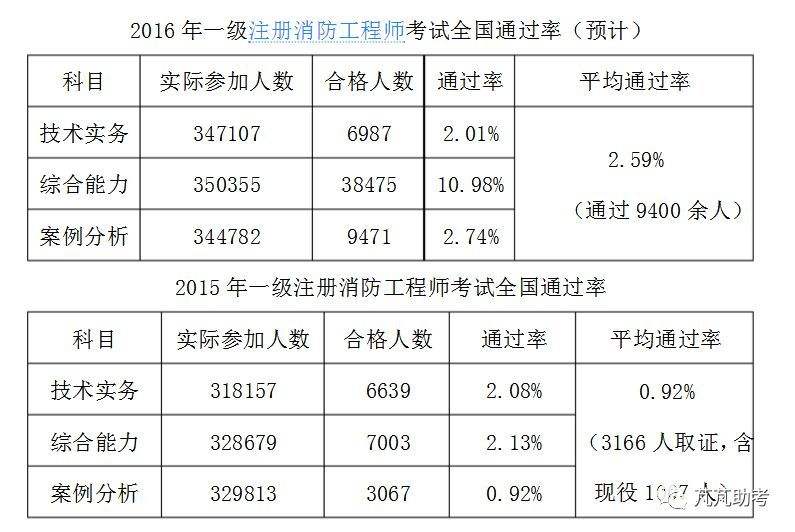 浙江一級(jí)消防工程師成績(jī)查詢(xún)時(shí)間,2019注冊(cè)消防工程師成績(jī)查詢(xún)時(shí)間  第2張
