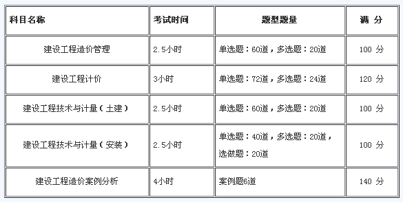 黑龍江造價工程師考試時間,2022監(jiān)理工程師考試時間  第1張
