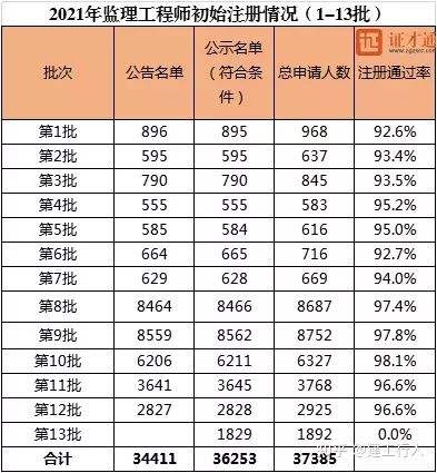 造價(jià)2022年還能掛靠嗎造價(jià)工程師各科通過率  第2張