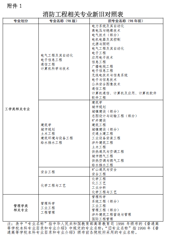 關(guān)于2016二級消防工程師報名的信息  第1張