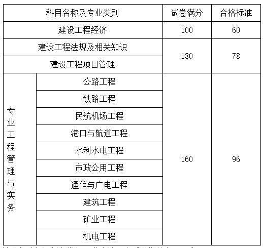 一級(jí)建造師需要什么條件一級(jí)建造師通過(guò)條件  第2張