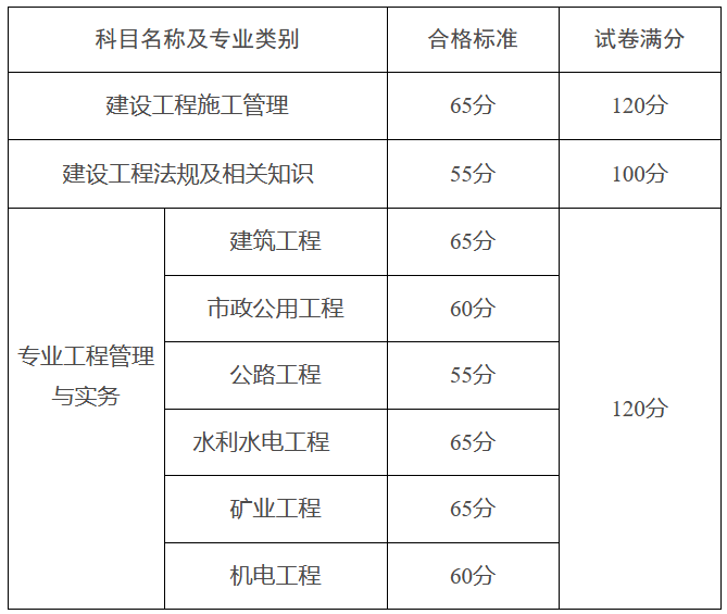 二級建造師分數(shù)修改的簡單介紹  第1張