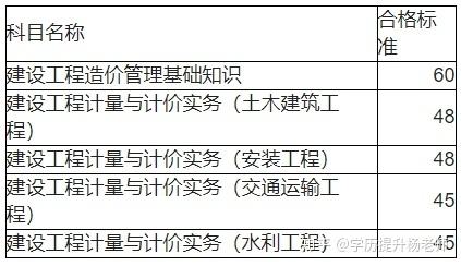 四川省21年二級(jí)造價(jià)工程師成績的簡單介紹  第2張
