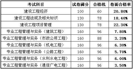 一級(jí)建造師的考試科目一級(jí)建造師考試科目題型  第1張