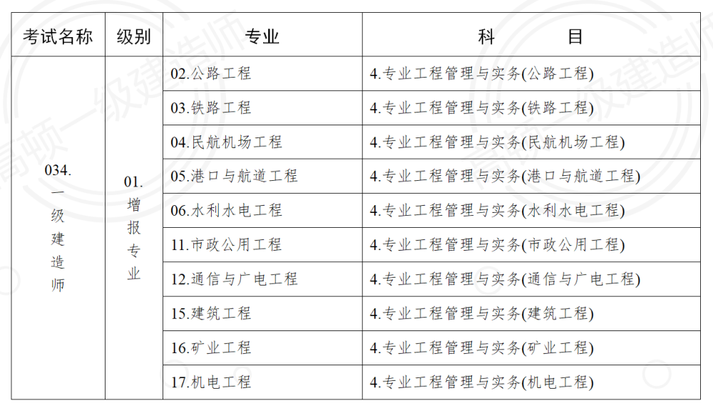 一級(jí)建造師的考試科目一級(jí)建造師考試科目題型  第2張