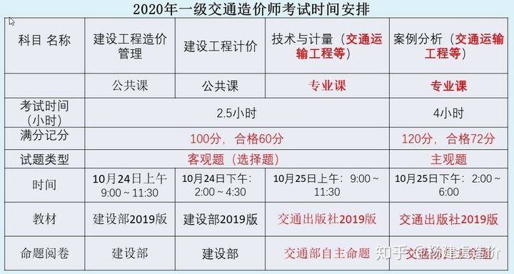 造價(jià)師和一建哪個(gè)吃香注冊造價(jià)工程師知乎  第2張