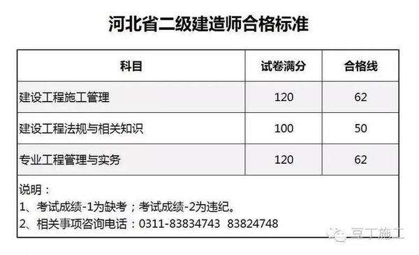 二建成績查詢?nèi)肟诙壗ㄔ鞄煶煽? 第1張 二建成績查詢?nèi)肟诙壗ㄔ鞄煶煽? 第1張
