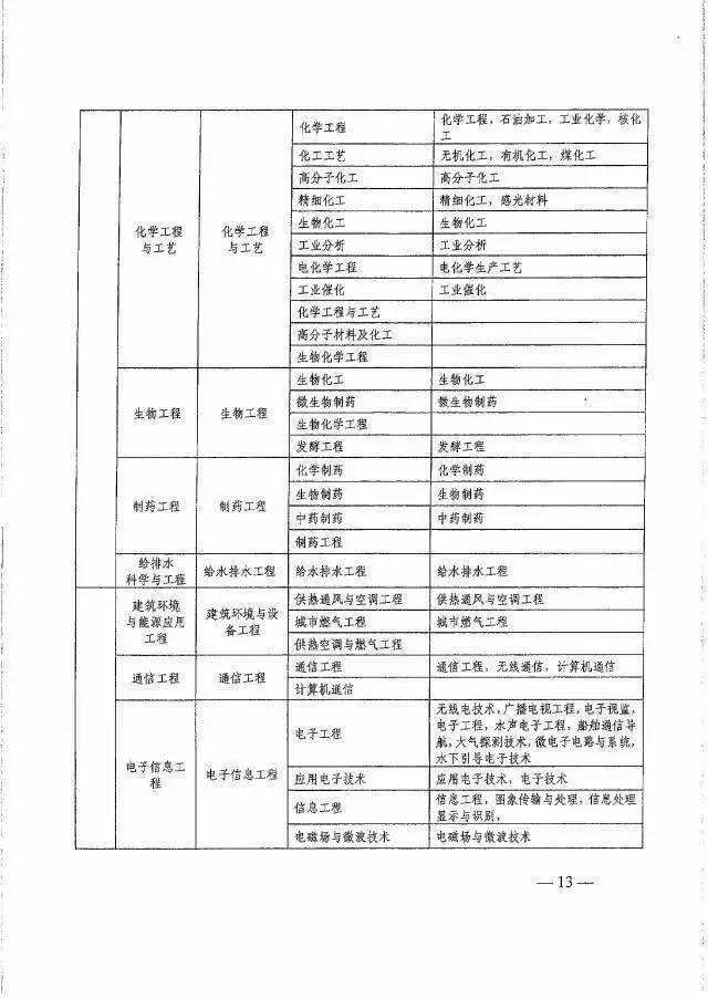 全國注冊安全工程師報(bào)名條件及學(xué)歷,全國注冊安全工程師報(bào)名條件  第2張