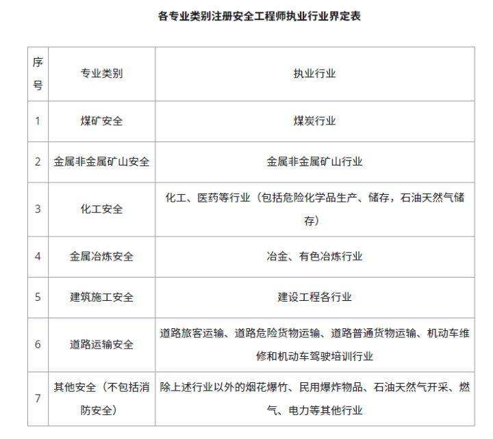 注冊(cè)安全工程師的報(bào)名條件注冊(cè)安全工程師報(bào)名條件2022官網(wǎng)  第1張