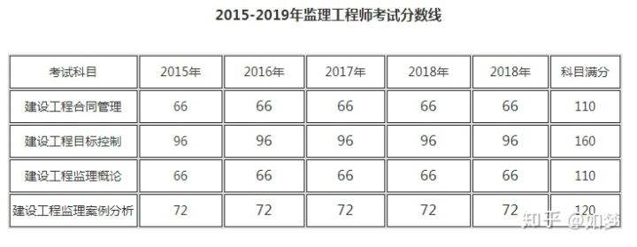注冊監(jiān)理工程師考試成績2022年注冊監(jiān)理工程師考試成績  第2張