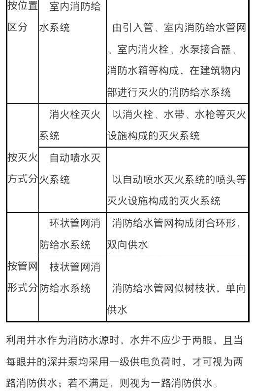消防工程師知識(shí)點(diǎn)一級(jí)消防工程師知識(shí)點(diǎn)  第2張