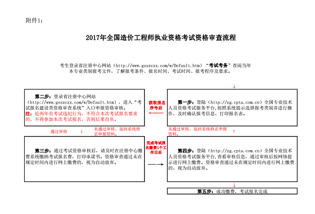 一級造價工程師爛大街造價工程師現(xiàn)場審核  第1張