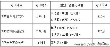消防工程師考試題型及分?jǐn)?shù),消防工程師考試題量 第1張 消防工程師考試題型及分?jǐn)?shù),消防工程師考試題量 第1張