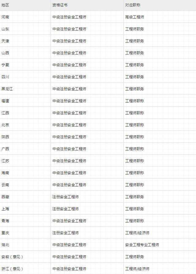 包含要求配備注冊安全工程師的地區的詞條  第1張