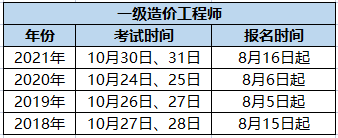 重慶一級(jí)造價(jià)工程師報(bào)名時(shí)間,重慶一級(jí)造價(jià)工程師哪里考  第1張