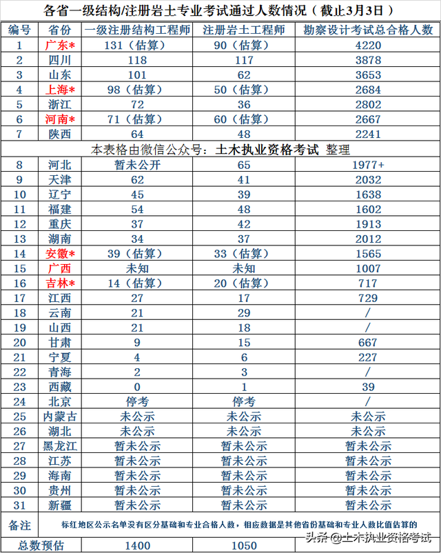 注冊(cè)一級(jí)結(jié)構(gòu)工程師通過率注冊(cè)一級(jí)結(jié)構(gòu)工程師基礎(chǔ)報(bào)名時(shí)間2022  第2張