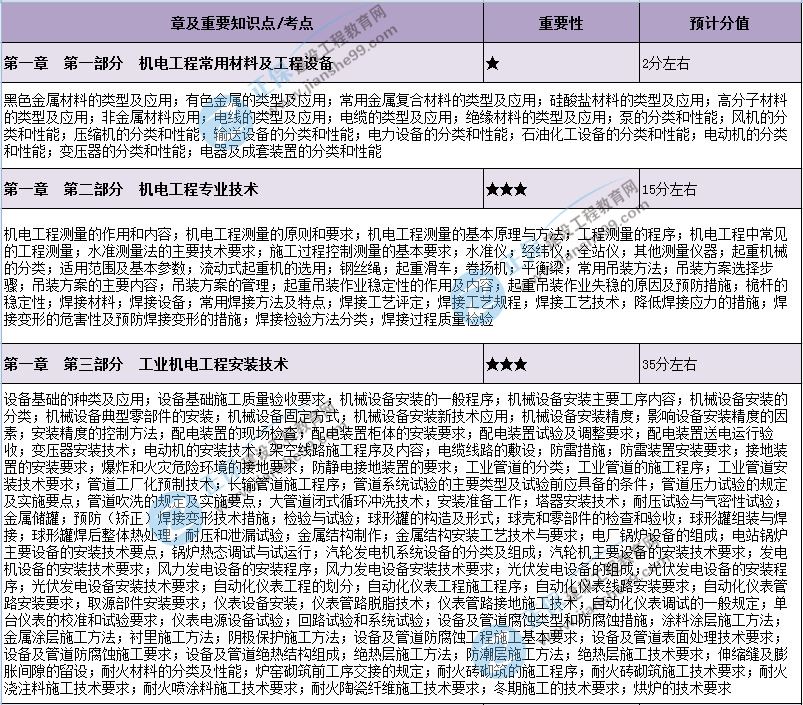 包含機(jī)電工程一級建造師考試科目的詞條  第1張
