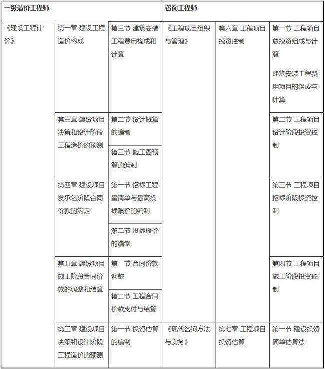 包含造價(jià)工程師考試科目分值的詞條  第1張