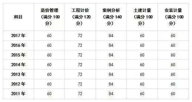 包含造價(jià)工程師考試科目分值的詞條  第2張