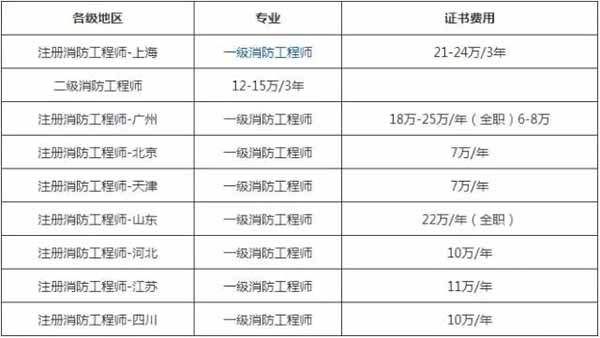 消防工程師工資多少錢(qián)二級(jí)消防工程師含金量怎么樣  第2張