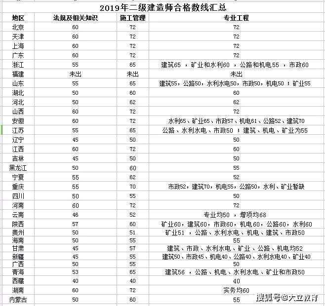 考二級(jí)建造師通過率,能考過一建的人厲害嗎  第2張