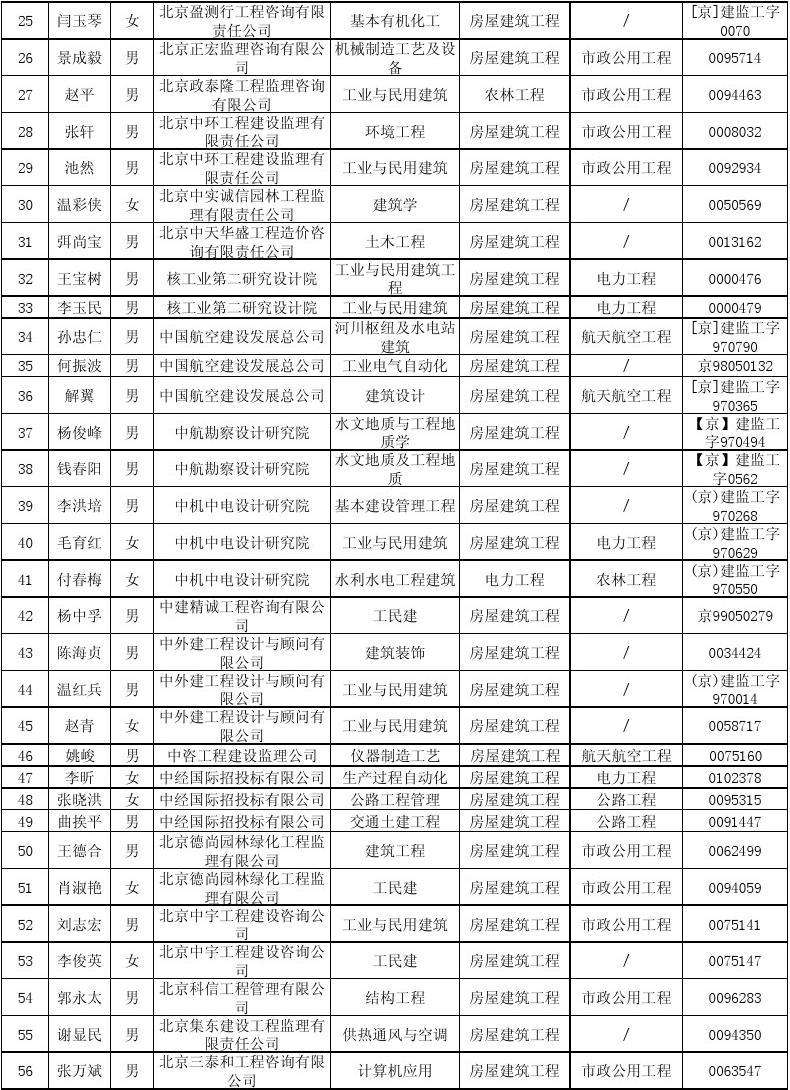 關(guān)于吉安注冊監(jiān)理工程師待遇的信息  第1張