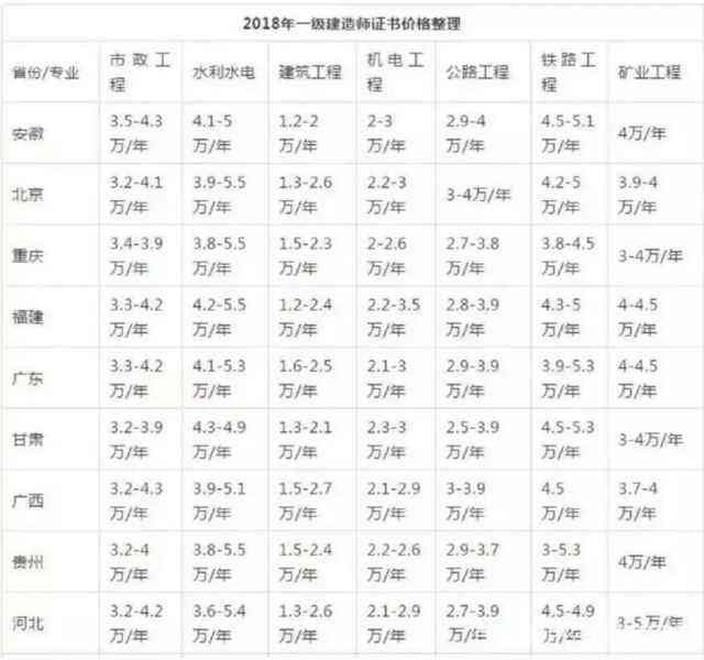 注冊(cè)一級(jí)建造師有哪些專(zhuān)業(yè)的簡(jiǎn)單介紹  第1張