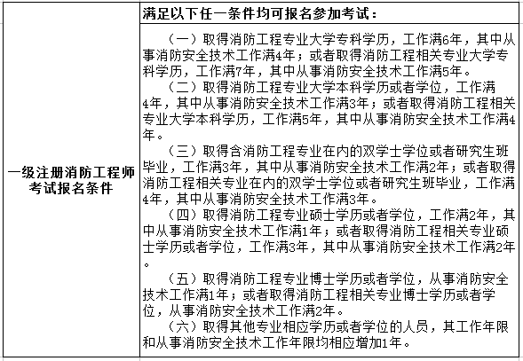 為啥都不看好一級(jí)注冊(cè)消防工程師,注冊(cè)消防工程師一級(jí)科目  第1張