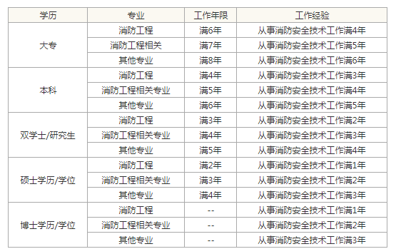 為啥都不看好一級(jí)注冊(cè)消防工程師,注冊(cè)消防工程師一級(jí)科目  第2張