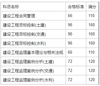 注冊(cè)監(jiān)理工程師考試科目,注冊(cè)監(jiān)理工程師科目  第1張