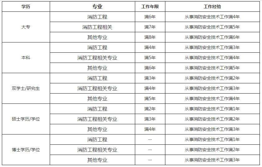 一級(jí)消防工程師考試科目題型一級(jí)消防工程師考試都是什么題型  第1張