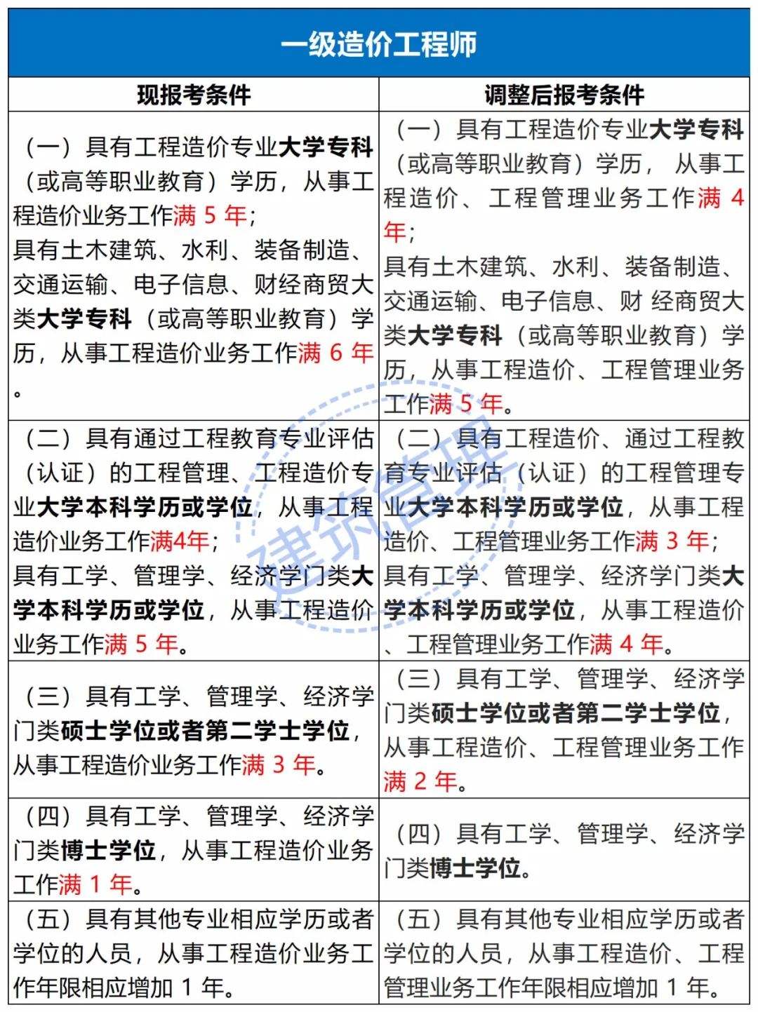 考造價(jià)工程師什么學(xué)歷可以考,考造價(jià)工程師什么學(xué)歷  第2張