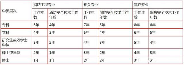 注冊(cè)一級(jí)消防工程師新政策解讀,注冊(cè)一級(jí)消防工程師新政策  第2張