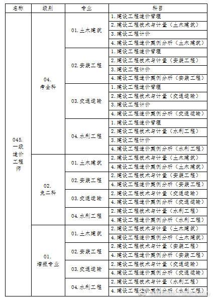 廣東二級造價(jià)工程師注冊時(shí)間,廣東省造價(jià)工程師復(fù)審時(shí)間  第1張
