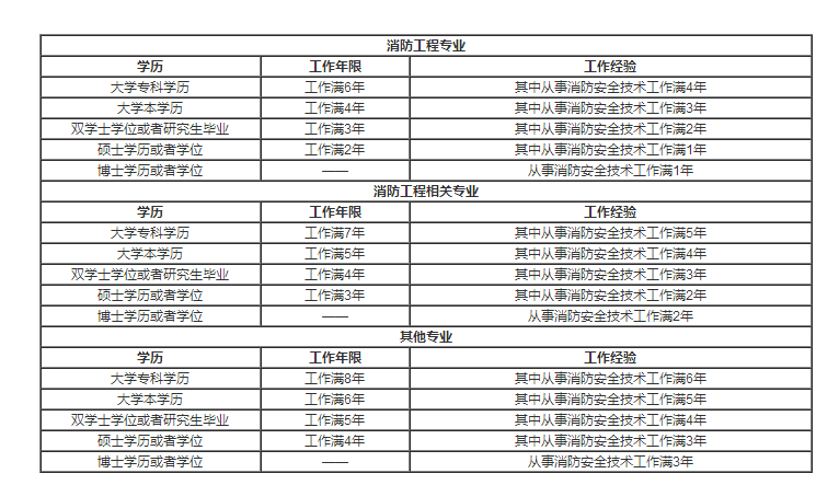 2017消防工程師報(bào)名時(shí)間及條件2017消防工程師報(bào)名時(shí)間  第2張