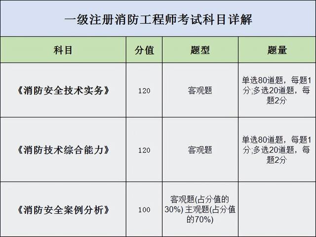 一級(jí)消防工程師考試時(shí)間多長(zhǎng),一級(jí)消防工程師審核時(shí)間  第2張