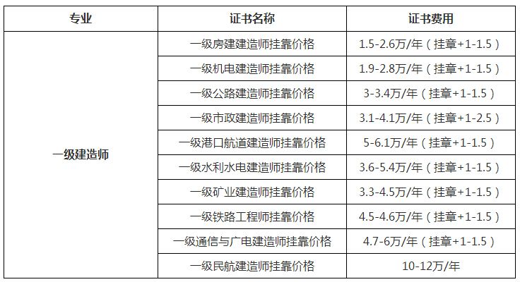 包含貴州一級(jí)建造師掛靠的詞條  第2張