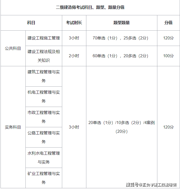 二級注冊建筑師考試內(nèi)容考二級建造師的科目  第1張