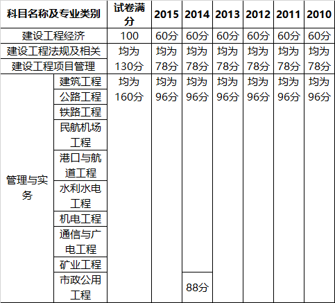 一級(jí)建造師考試結(jié)果什么時(shí)候公布,一級(jí)建造師考試成績(jī)公布時(shí)間  第1張